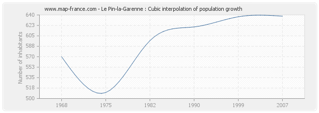 Le Pin-la-Garenne : Cubic interpolation of population growth